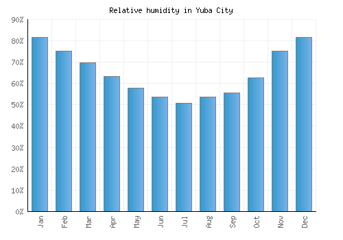 Yuba City relative humidity averages