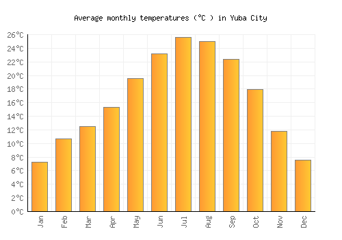 Yuba City average temperature chart (Celsius)