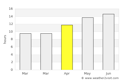 Yuba City average rain in April