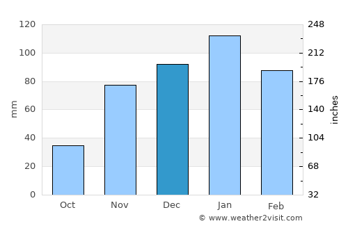 Yuba City average rain in December