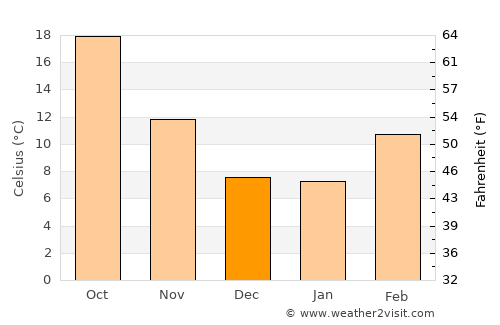 Yuba City average temperature in December