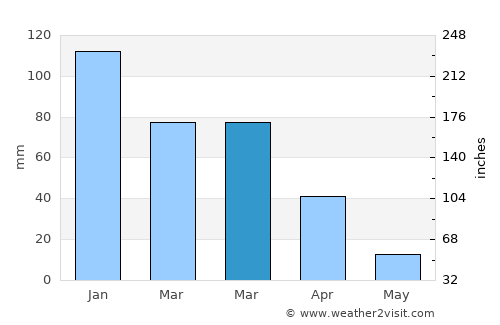 Yuba City average rain in March