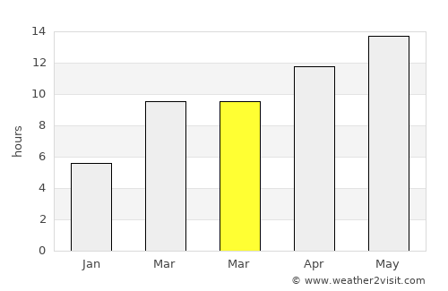 Yuba City average rain in March