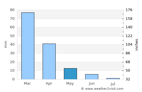 Yuba City average rain in May