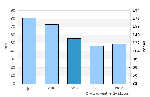 Yubilyeyny average rain in September