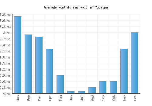 Yucaipa monthly rainfall chart (inches)