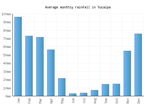 Yucaipa monthly rainfall chart (mm)