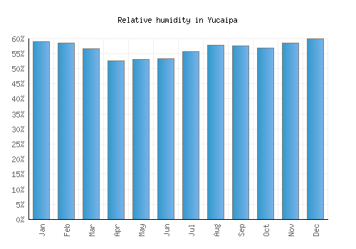 Yucaipa relative humidity averages