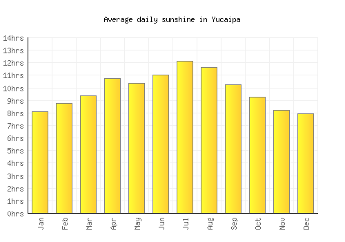 Yucaipa average daily sunshine chart