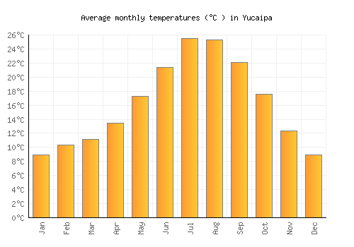Yucaipa average temperature chart (Celsius)