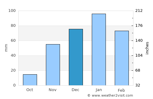 Yucaipa average rain in December