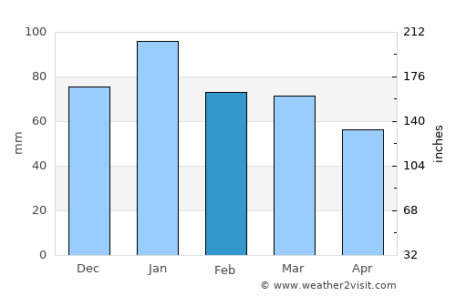 Yucaipa average rain in February