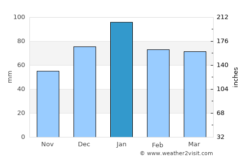 Yucaipa average rain in January