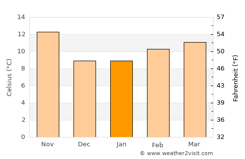 Yucaipa average temperature in January