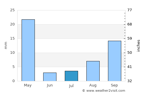 Yucaipa average rain in July