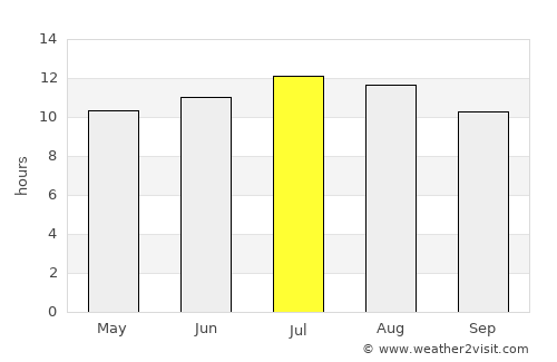 Yucaipa average rain in July
