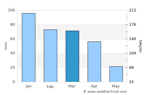 Yucaipa average rain in March