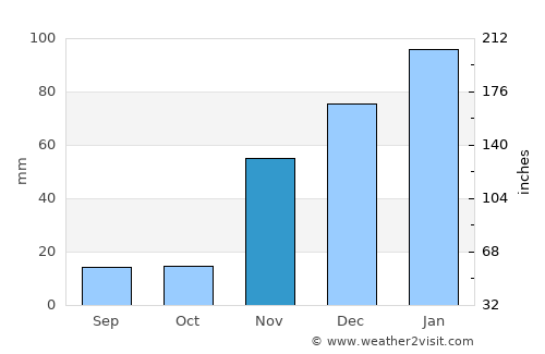 Yucaipa average rain in November