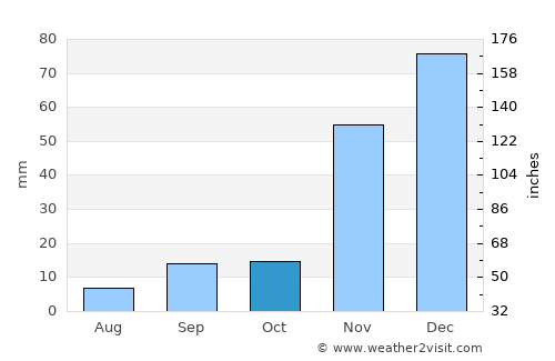 Yucaipa average rain in October
