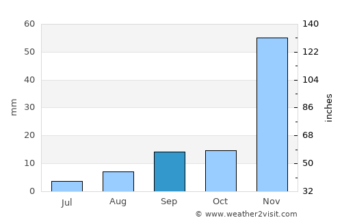 Yucaipa average rain in September
