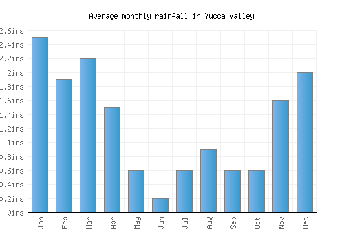 Yucca Valley monthly rainfall chart (inches)