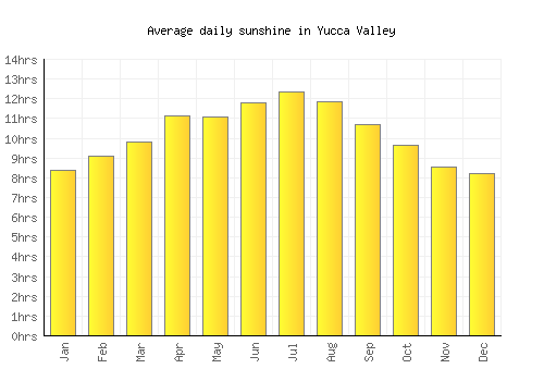 Yucca Valley average daily sunshine chart