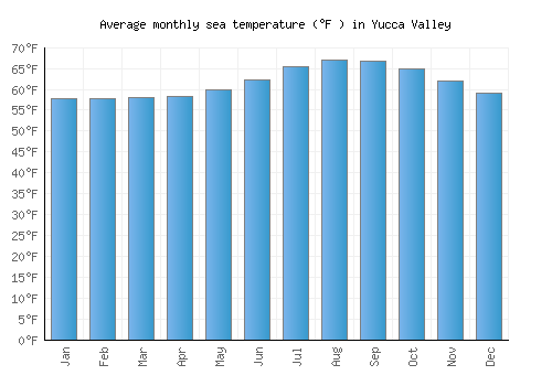 Yucca Valley average sea temperature chart (Fahrenheit)