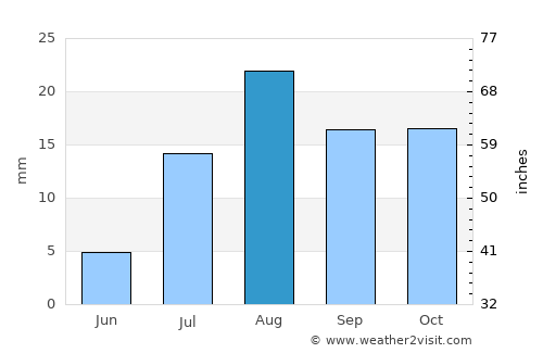Yucca Valley average rain in August