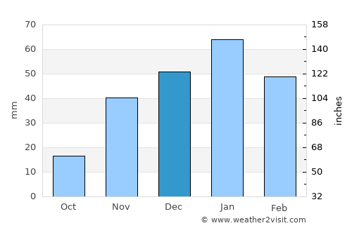 Yucca Valley average rain in December