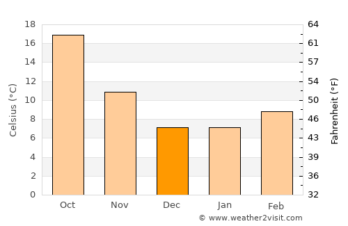 Yucca Valley average temperature in December