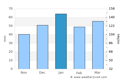 Yucca Valley average rain in January