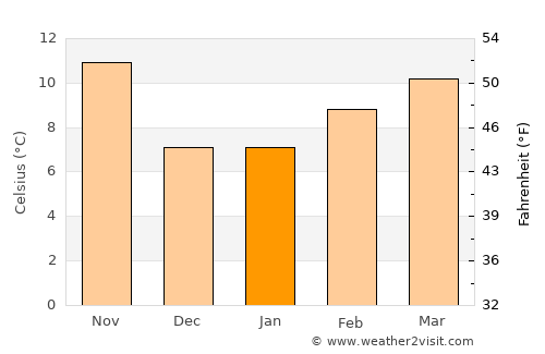 Yucca Valley average temperature in January