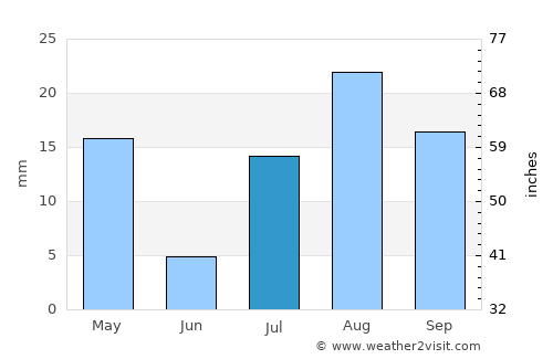 Yucca Valley average rain in July