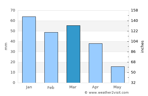 Yucca Valley average rain in March