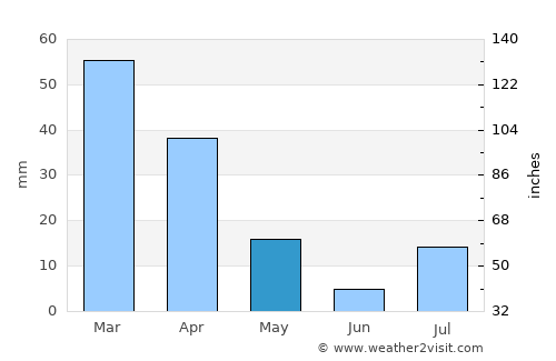 Yucca Valley average rain in May