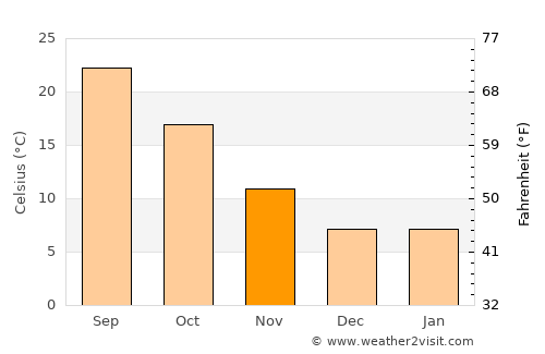 Yucca Valley average temperature in November