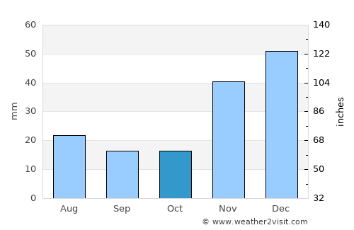 Yucca Valley average rain in October