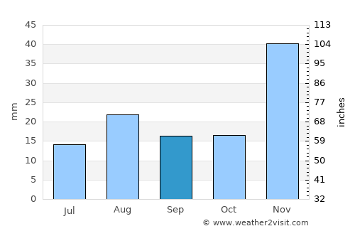 Yucca Valley average rain in September