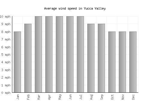 Yucca Valley average winspeed by month (mph)