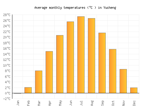 Yucheng average temperature chart (Celsius)