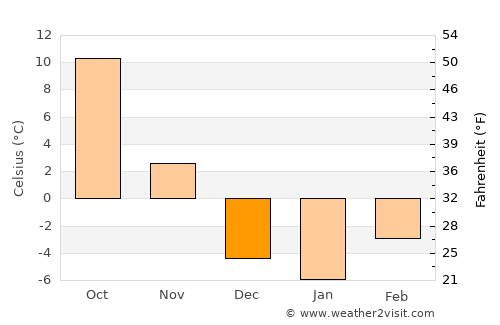 Yuci average temperature in December