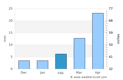 Yuci average rain in February