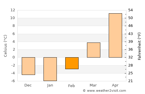 Yuci average temperature in February