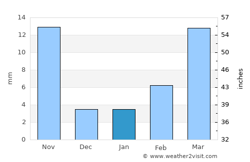 Yuci average rain in January