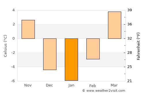 Yuci average temperature in January