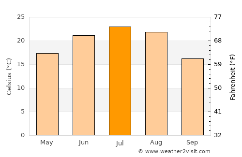 Yuci average temperature in July