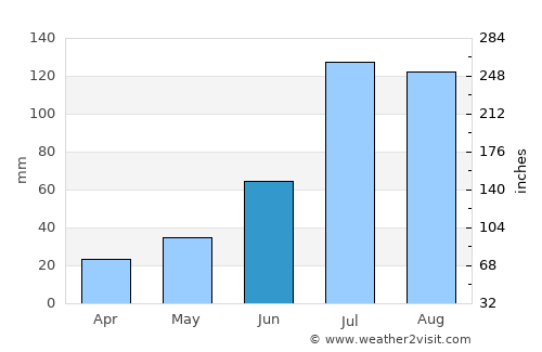 Yuci average rain in June