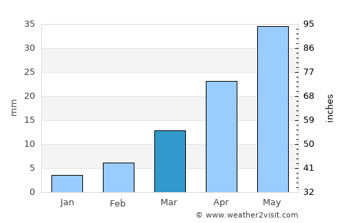 Yuci average rain in March