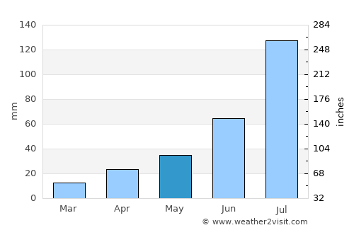 Yuci average rain in May