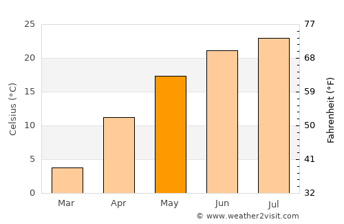 Yuci average temperature in May